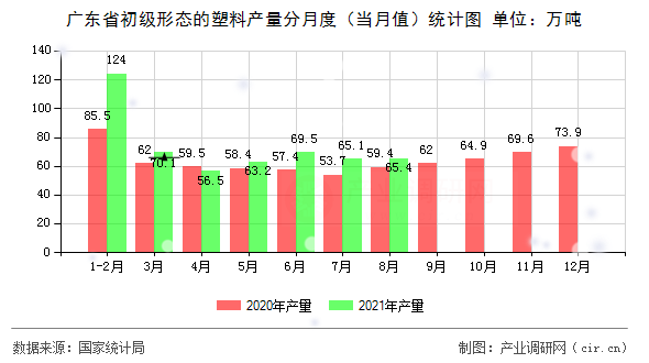 廣東省初級形態(tài)的塑料產(chǎn)量分月度（當月值）統(tǒng)計圖