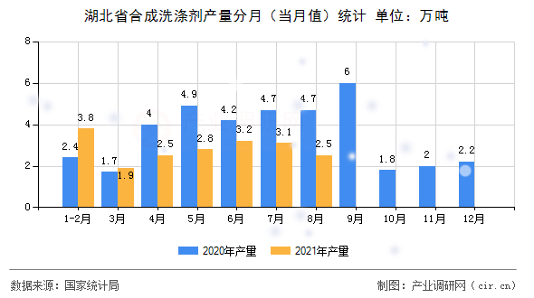 湖北省合成洗滌劑產(chǎn)量分月（當(dāng)月值）統(tǒng)計