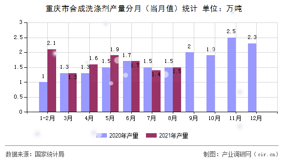 重慶市合成洗滌劑產(chǎn)量分月（當(dāng)月值）統(tǒng)計