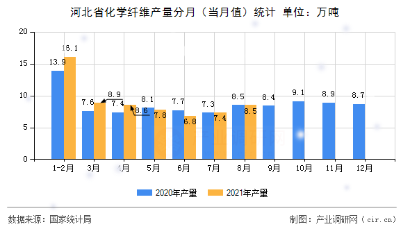 河北省化學(xué)纖維產(chǎn)量分月（當(dāng)月值）統(tǒng)計(jì)