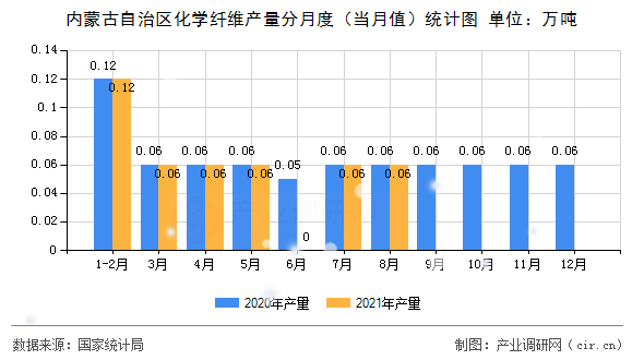 內(nèi)蒙古自治區(qū)化學(xué)纖維產(chǎn)量分月度（當(dāng)月值）統(tǒng)計圖