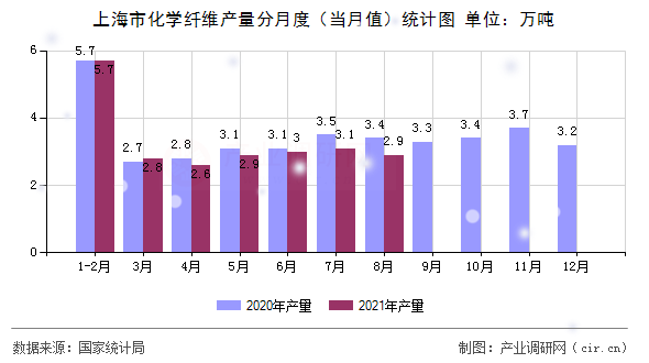 上海市化學(xué)纖維產(chǎn)量分月度（當(dāng)月值）統(tǒng)計(jì)圖