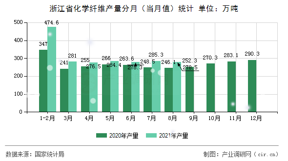 浙江省化學(xué)纖維產(chǎn)量分月（當(dāng)月值）統(tǒng)計