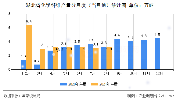 湖北省化學(xué)纖維產(chǎn)量分月度（當(dāng)月值）統(tǒng)計圖