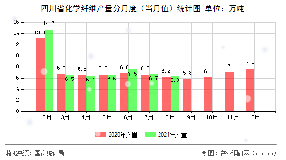 四川省化學(xué)纖維產(chǎn)量分月度（當(dāng)月值）統(tǒng)計(jì)圖