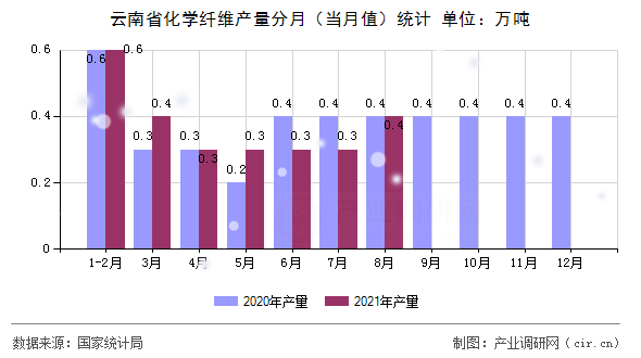 云南省化學纖維產(chǎn)量分月（當月值）統(tǒng)計