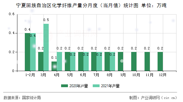 寧夏回族自治區(qū)化學(xué)纖維產(chǎn)量分月度（當(dāng)月值）統(tǒng)計圖
