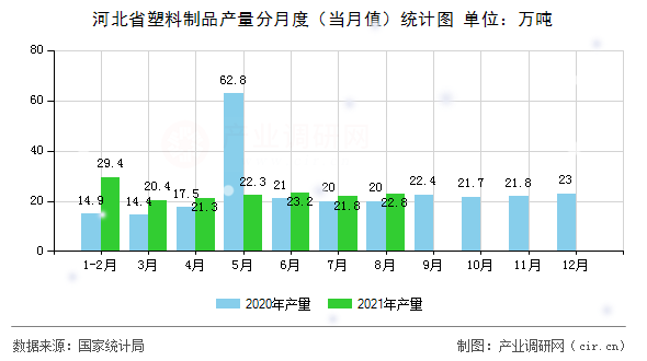 河北省塑料制品產(chǎn)量分月度（當(dāng)月值）統(tǒng)計圖