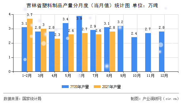 吉林省塑料制品產量分月度（當月值）統(tǒng)計圖