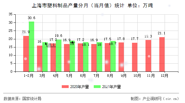 上海市塑料制品產(chǎn)量分月（當(dāng)月值）統(tǒng)計