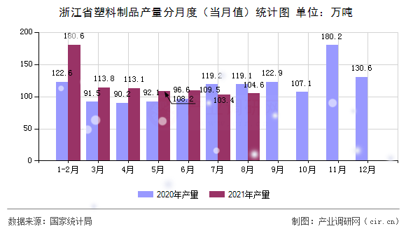 浙江省塑料制品產量分月度（當月值）統(tǒng)計圖