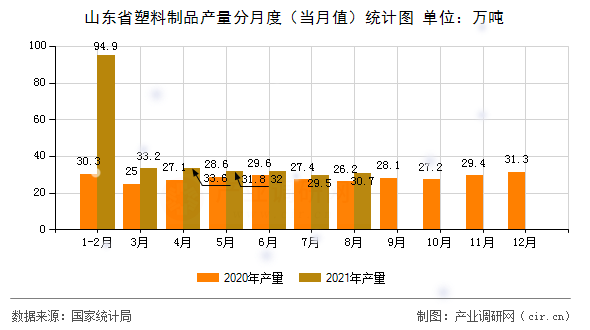 山東省塑料制品產(chǎn)量分月度（當(dāng)月值）統(tǒng)計(jì)圖