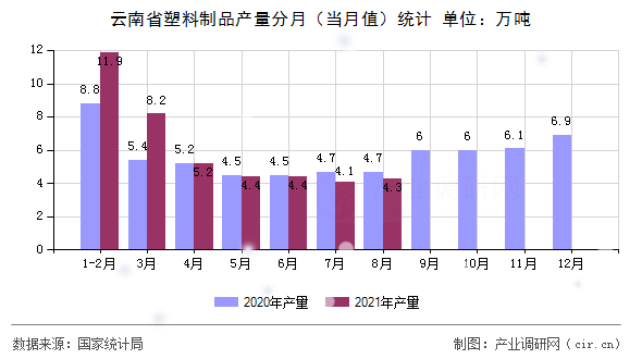 云南省塑料制品產(chǎn)量分月（當(dāng)月值）統(tǒng)計