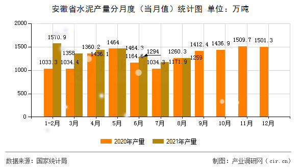 安徽省水泥產(chǎn)量分月度（當(dāng)月值）統(tǒng)計圖