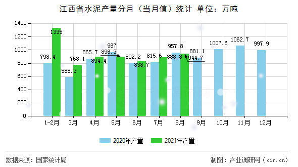 江西省水泥產量分月（當月值）統計