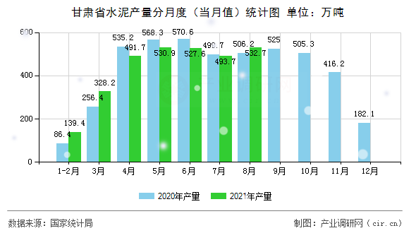甘肅省水泥產(chǎn)量分月度（當月值）統(tǒng)計圖
