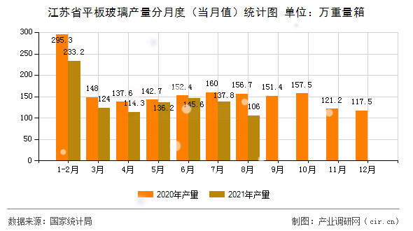 江蘇省平板玻璃產(chǎn)量分月度（當(dāng)月值）統(tǒng)計圖