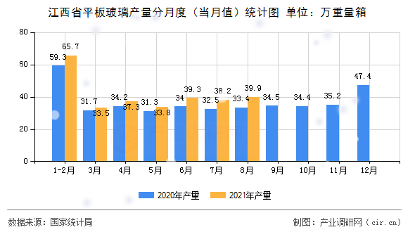 江西省平板玻璃產(chǎn)量分月度（當(dāng)月值）統(tǒng)計(jì)圖
