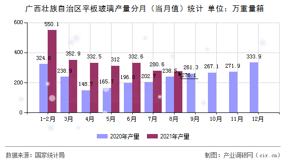 廣西壯族自治區(qū)平板玻璃產量分月（當月值）統(tǒng)計