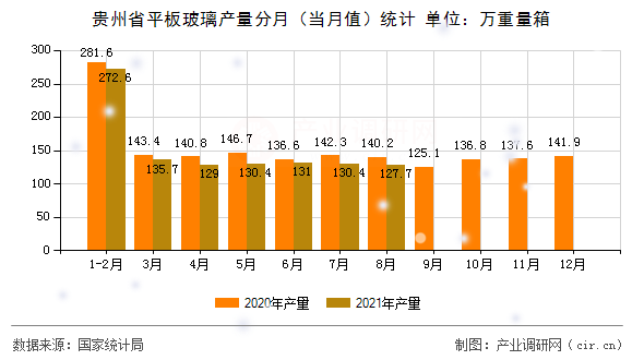 貴州省平板玻璃產(chǎn)量分月（當(dāng)月值）統(tǒng)計