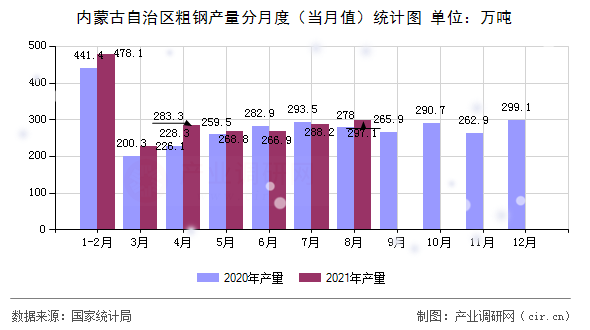 內蒙古自治區(qū)粗鋼產量分月度（當月值）統(tǒng)計圖