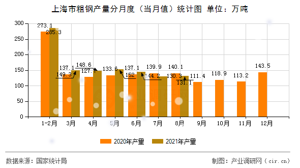 上海市粗鋼產量分月度（當月值）統計圖