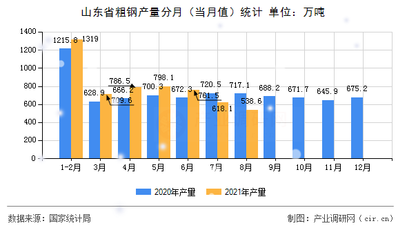 山東省粗鋼產量分月（當月值）統(tǒng)計