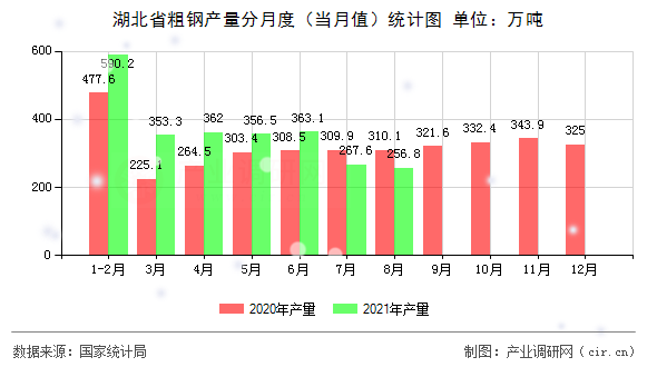 湖北省粗鋼產(chǎn)量分月度（當(dāng)月值）統(tǒng)計(jì)圖