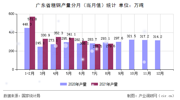 廣東省粗鋼產(chǎn)量分月（當月值）統(tǒng)計