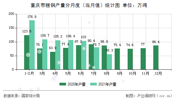 重慶市粗鋼產(chǎn)量分月度（當月值）統(tǒng)計圖