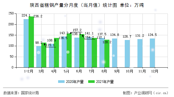 陜西省粗鋼產量分月度（當月值）統計圖