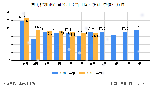 青海省粗鋼產量分月（當月值）統(tǒng)計