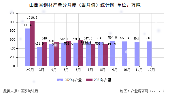山西省鋼材產(chǎn)量分月度（當(dāng)月值）統(tǒng)計圖