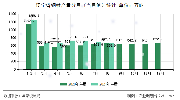 遼寧省鋼材產(chǎn)量分月（當(dāng)月值）統(tǒng)計