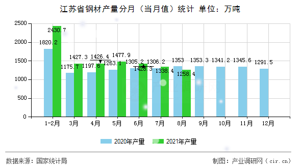 江蘇省鋼材產量分月（當月值）統(tǒng)計
