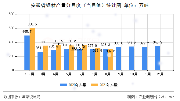 安徽省鋼材產(chǎn)量分月度（當(dāng)月值）統(tǒng)計圖
