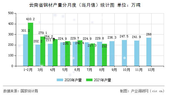 云南省鋼材產量分月度(當月值)統(tǒng)計圖 云南省鋼材產量分月度(當月值)統(tǒng)計圖