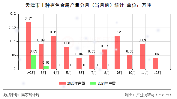天津市十種有色金屬產(chǎn)量分月（當(dāng)月值）統(tǒng)計