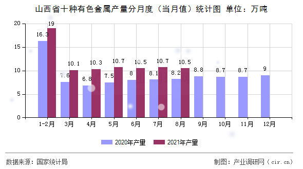 山西省十種有色金屬產(chǎn)量分月度（當(dāng)月值）統(tǒng)計圖