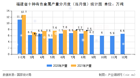 福建省十種有色金屬產(chǎn)量分月度（當(dāng)月值）統(tǒng)計(jì)圖