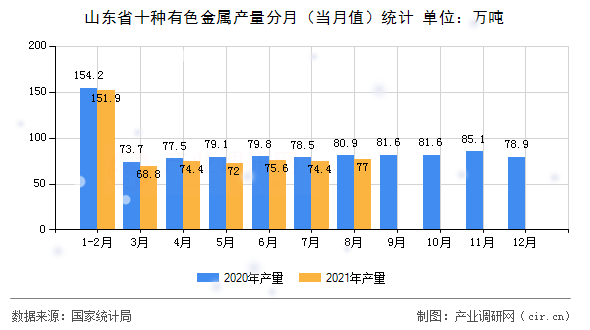 山東省十種有色金屬產(chǎn)量分月（當月值）統(tǒng)計