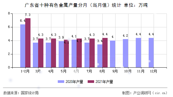 廣東省十種有色金屬產(chǎn)量分月（當月值）統(tǒng)計