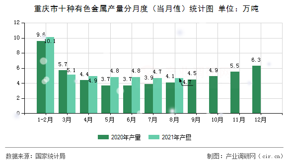 重慶市十種有色金屬產(chǎn)量分月度（當月值）統(tǒng)計圖