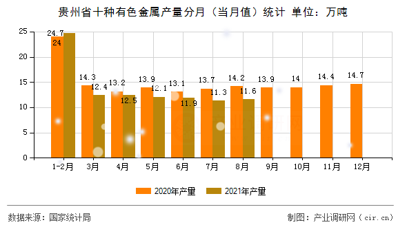 貴州省十種有色金屬產(chǎn)量分月（當(dāng)月值）統(tǒng)計(jì)
