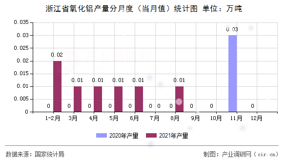 浙江省氧化鋁產(chǎn)量分月度（當月值）統(tǒng)計圖