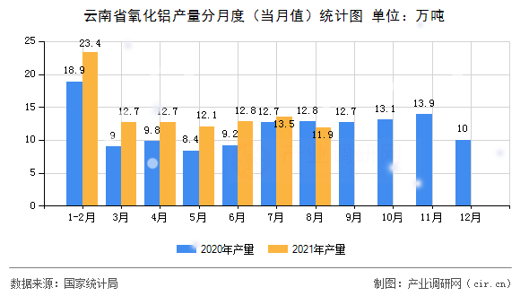 云南省氧化鋁產(chǎn)量分月度（當(dāng)月值）統(tǒng)計(jì)圖