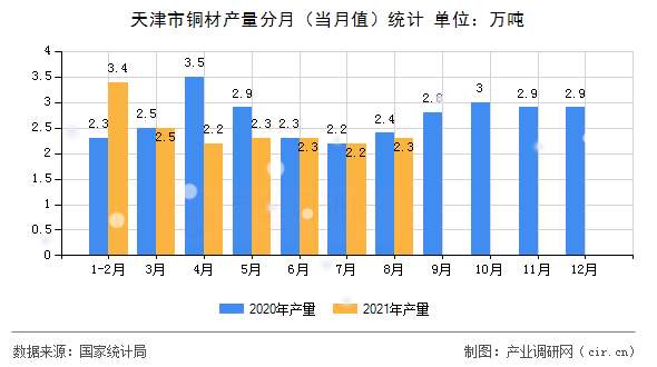 天津市銅材產量分月（當月值）統計