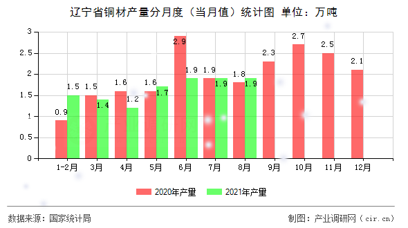 遼寧省銅材產(chǎn)量分月度（當月值）統(tǒng)計圖