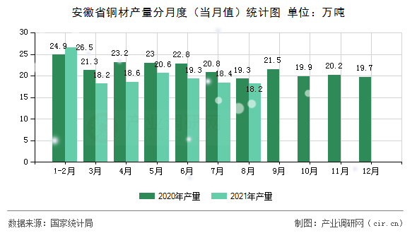 安徽省銅材產(chǎn)量分月度（當(dāng)月值）統(tǒng)計圖