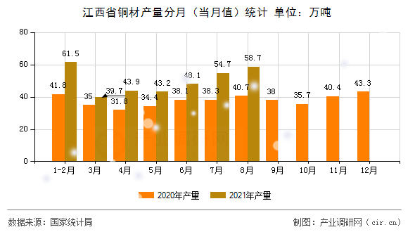江西省銅材產量分月（當月值）統(tǒng)計